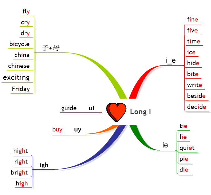 英文單字記憶課程