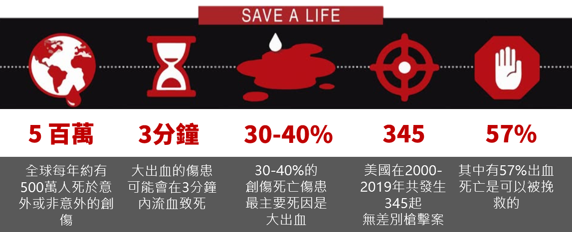 假日學急救：止血大補