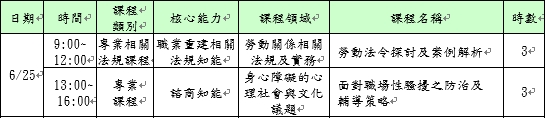 115年度身心障礙者職業重建服務專業人員訓練(專業相關法規課程)(專業課程) -「勞動法令探討及案例解析」「面對職場性騷擾之防治及輔導策略」