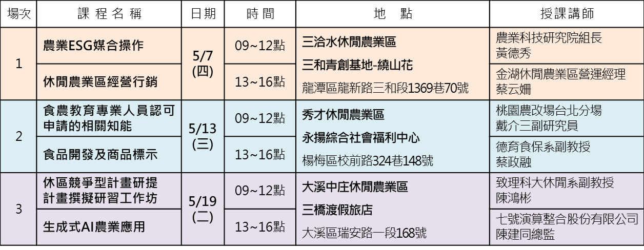 桃園市休閒農業區培力課程報名