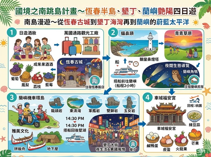 桃園中壢出發～國境之南跳島計劃～恆春半島、墾丁、蘭嶼四日遊